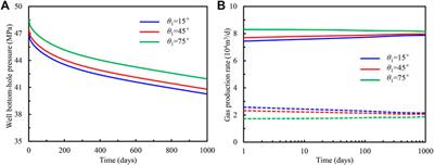 Production Performance Analysis for Deviated Wells in Carbonate Gas Reservoirs With Multiple Heterogeneous layers